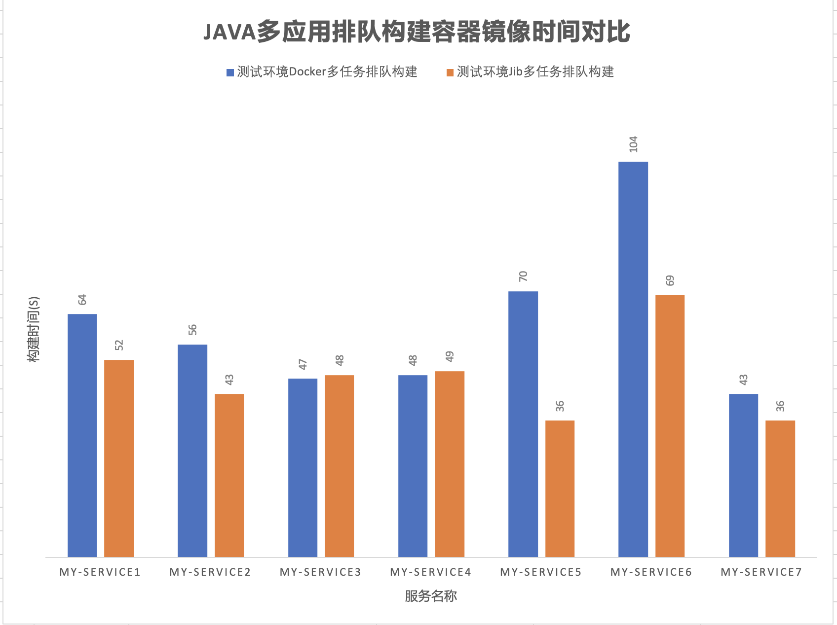 Java多应用排队构建容器镜像时间对比