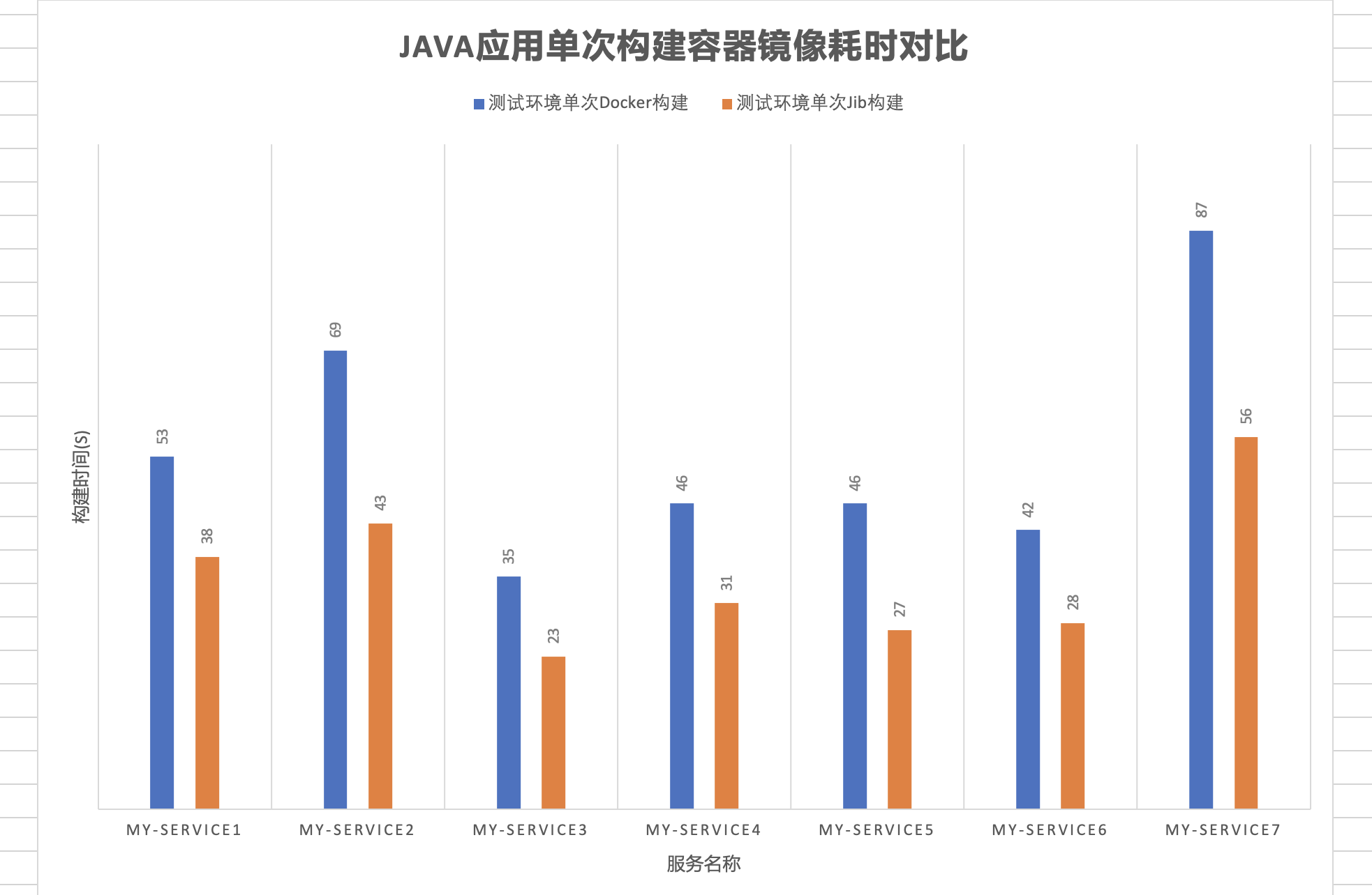 Java应用单次构建容器镜像耗时对比