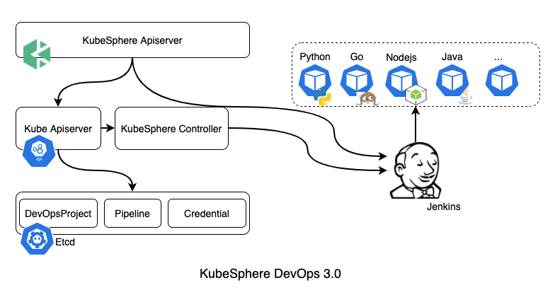 kubesphere-devops-3-0