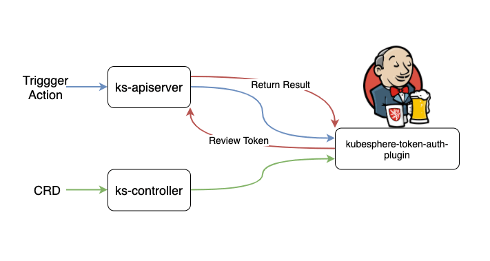 kubesphere-devops-auth