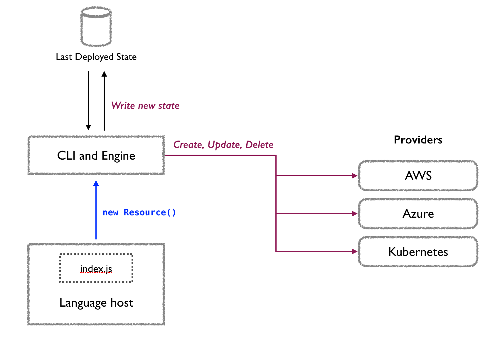 how-pulumi-works