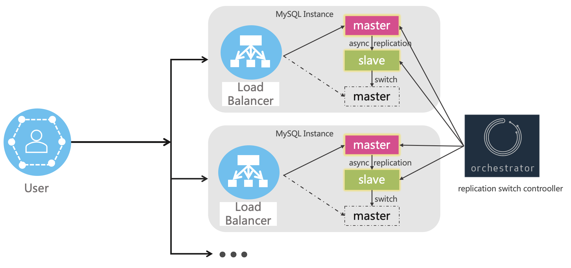 mysql-operator技术架构