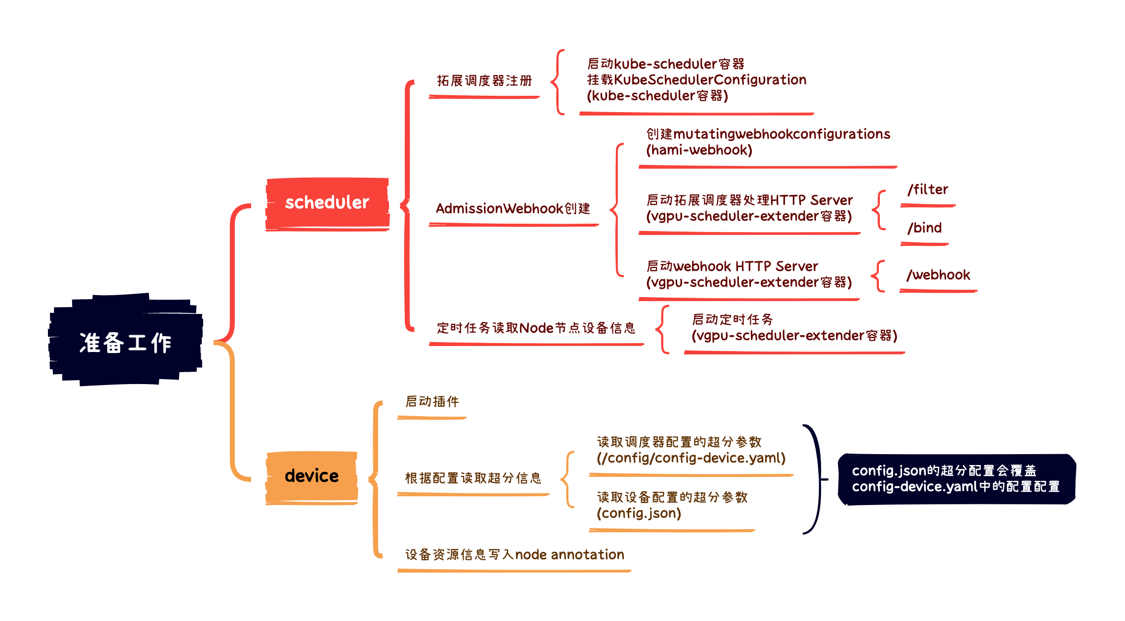 pod创建前的准备工作